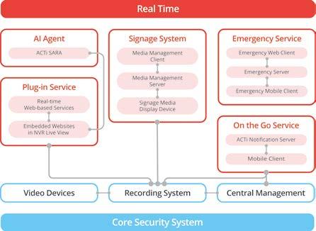 CMS servers Integrate with network devices, such as alarms, locks or electric gates Live video push from mobile device s camera to NVR Emergency Server and Client Remotely notifying the security