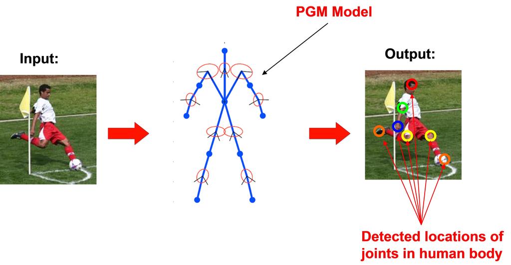 Combining PGMs and Discriminative Models for Upper Body Pose Detection Gedas Bertasius May 30, 2014 1 Introduction In this project, I utilized probabilistic graphical models together with