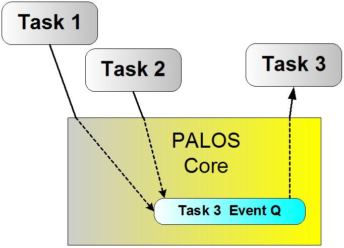 Inter-task Communication via event queues Event-driven tasks: task routine processes events