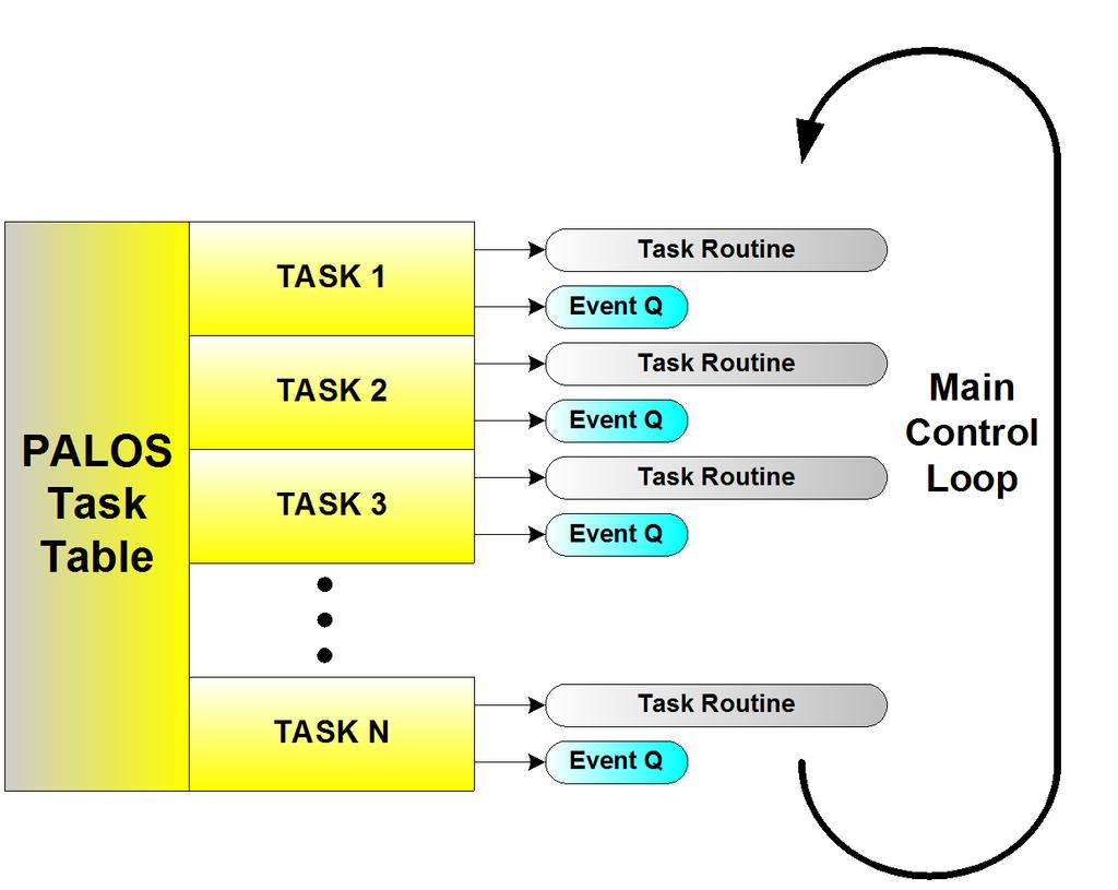 Execution control in PALOS Each task has a task counter Counters