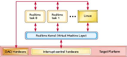 Example V: Real-time Linux Microcontroller (no MMU) OSes: uclinux - small-footprint Linux (< 512KB kernel) with full TCP/IP QoS extensions for desktop: Linux-SRT and QLinux soft real-time kernel
