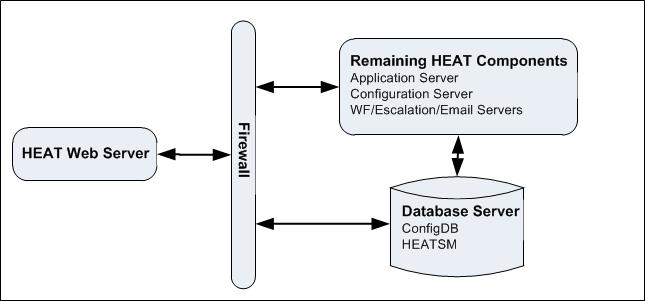 About Installing the HEAT Web Server on a Separate Host Figure 2 -- HEAT Web Server on One Host, Remaining HEAT Components on One Host, and HEAT Database Server on One Host In this configuration,