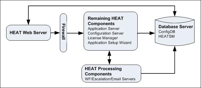 About Installing the HEAT Web Server and Back-End Components on Separate Hosts Figure 3 -- HEAT Web Server on One Host, Remaining HEAT Components on Two Hosts, and HEAT Database Server on One Host In