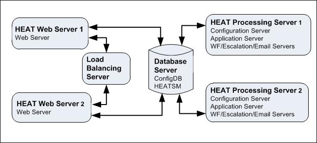 About Installing the HEAT Service Management System in a Load- Balanced Environment Figure 4 -- High Availability (Load-Balanced) Configuration Load balancing is handled within the HEAT Service