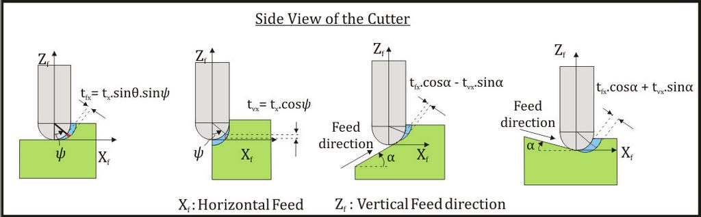 inclination angle measured with respect to horizontal feed direction which is shown in Figure 5.