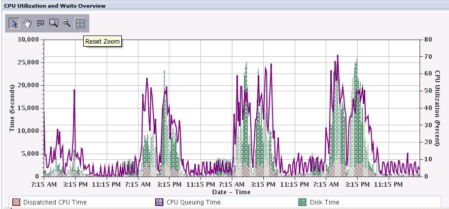 A graph of 4-day performance data - must click Reset Zoom Can generally take