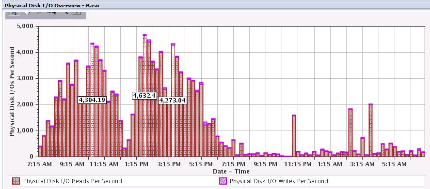 Basic View - Sample 1 Display disk IOPS in reads and writes (compare to the graph on page
