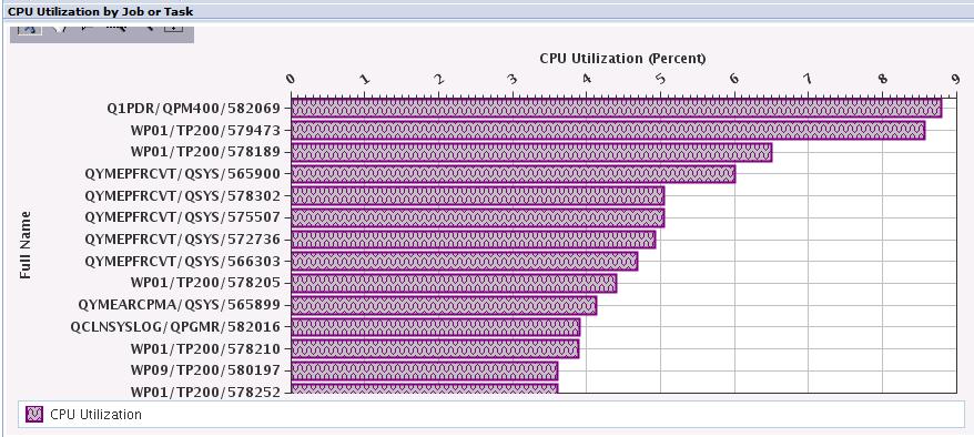 Sample 1 Use this to identify CPU cycle hogs
