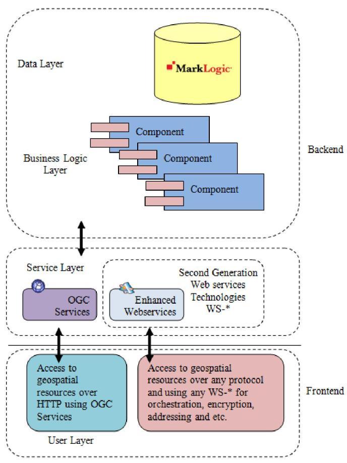9 REFERENCES Figure 2. Proposed Architecture of the geospatial web services 8 CONCLUSIONS In this paper an approach for implementing geospatial web service using SOA and NoSQL databases was explained.