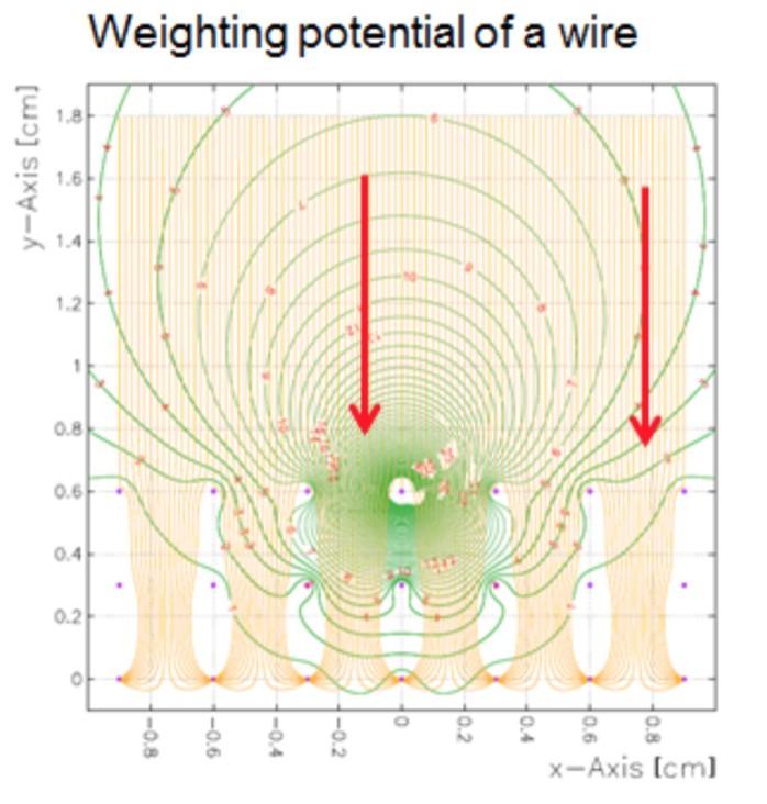weighting field; vq = drift velocity http://www-microboone.