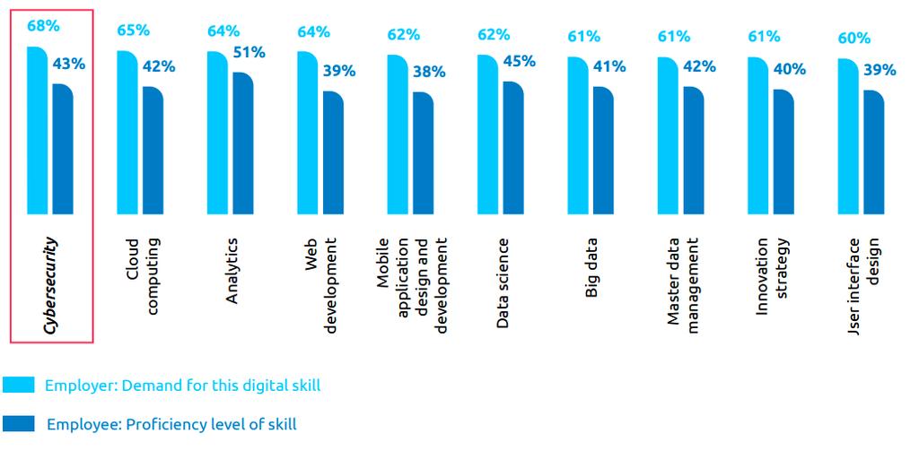Digital Workforce Shortage High Demand Digital security skills ranked first in both demand and talent gap Digital security workforce gap will reach 1.