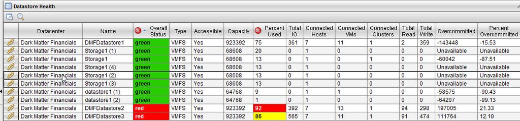 You can see at a glance storage conditions on the ESX server (Green: Good; Red: Not Good).