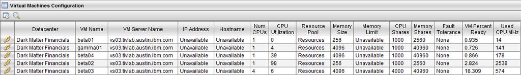 number of CPUs assigned to each VM, CPU Utilization, amount of configured memory, and so on.