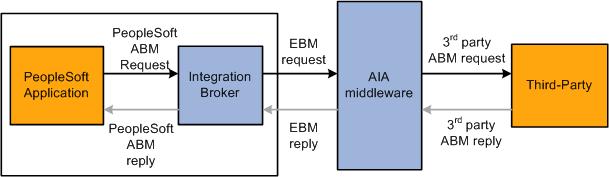Chapter 2 Understanding Application Integration Framework Use Case: Integration Broker Transformation in Which a Third Party Uses AIA Middleware From a PeopleSoft perspective, this use case has an