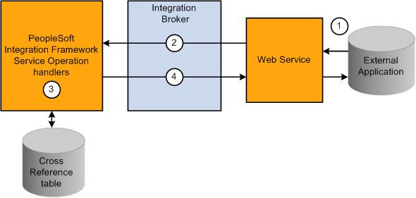 Chapter 7 Accessing Maps Using Web Services This chapter provides an overview of Application Integration Framework web services and discusses: EOTF_DVM Service. EOTF_XREF Service.