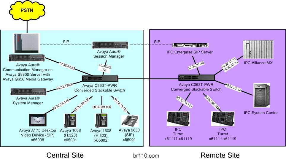 3. Reference Configuration As shown in the test configuration below, IPC System Interconnect at the Remote Site consists of the Enterprise SIP Server (ESS), Alliance MX, System Center, and Turrets.