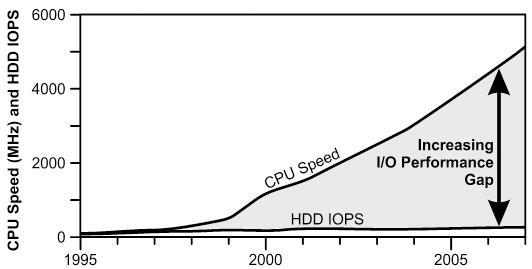 Why are we here? CPU Performance has Increased by 30 Times Over 10 Years Hard Disc Drive (HDD) Latency has Improved 1.