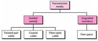 Guided Media Guided media include twisted-pair cable, coaxial