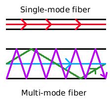 Single-Mode Modes Single-mode uses step-index fiber and a highly focused source of light that