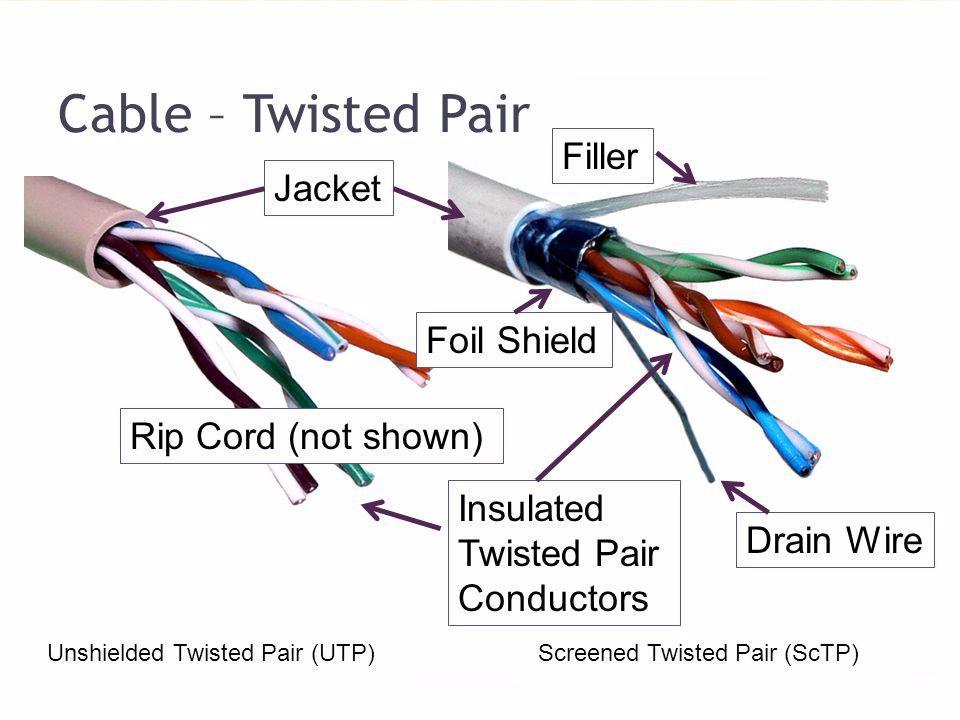 Twisted Pair Cable Two insulated wires arranged in a spiral pattern. Copper or steel coated with copper.