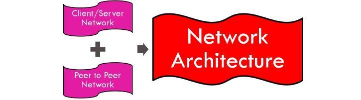 Network Architecture TM Network architecture is the design of a communication network.