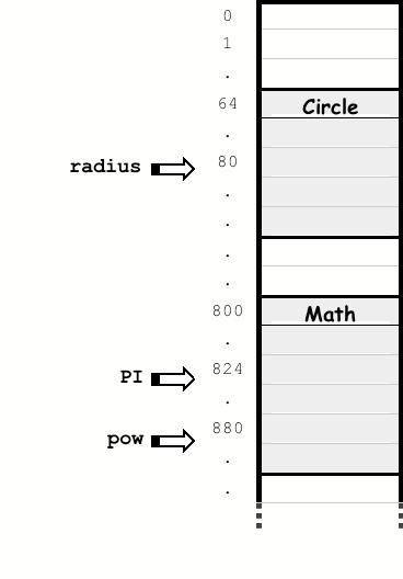 3.3 General Characteristics of Utility Classes 17 3.3.1 Memory Diagrams Let us compile and load the program, Circle, which uses a field and a method in the Math utility class. import java.util.scanner; import java.