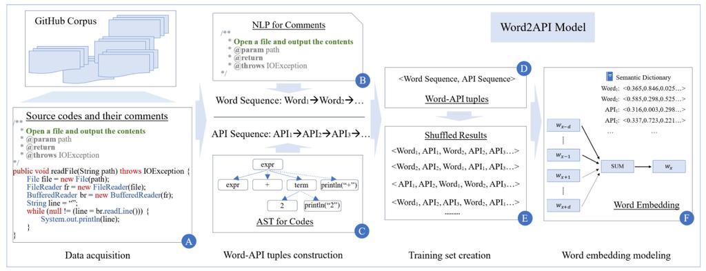 Word Embedding 31 Word2API Collect source codes and APIs from GitHub (acquisition) Pre-process words &