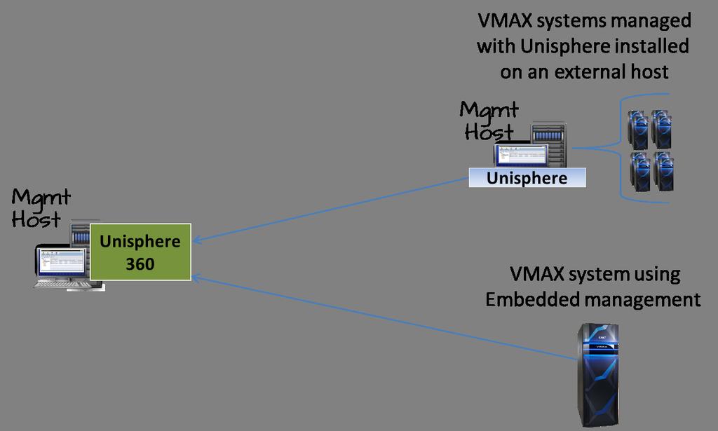 UNISPHERE 360 DEPLOYMENT The standard and most typical is an external host zoned to a VMAX system on the customer network.