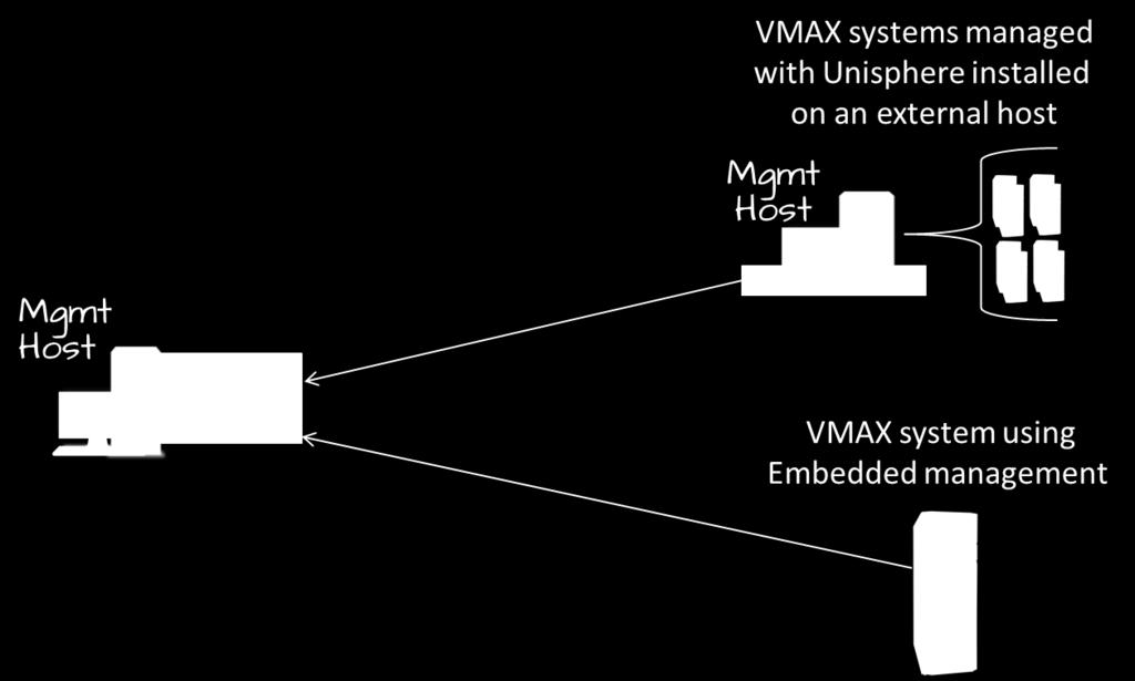 VMAX management can also be done using embedded management, a feature that embeds Unisphere locally on the system (VMAX3 Q3 2015 SR and later), reducing the management host footprint.