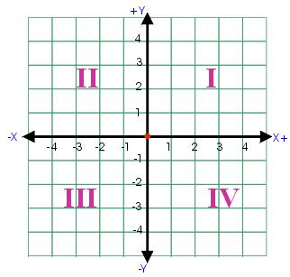 The Coordinate Plane This is a coordinate plane. It has two axes and four quadrants. The two number lines form the axes.
