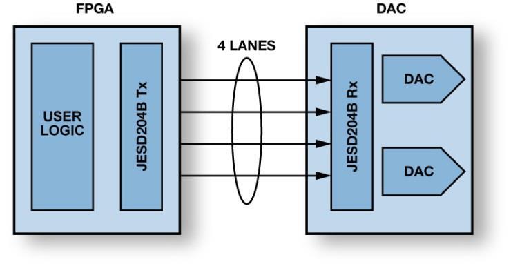Technical Article MS-2442. JESD204B vs. Serial LVDS Interface Considerations for Wideband Data Converter Applications by George Diniz, Product Line Manager, Analog Devices, Inc.