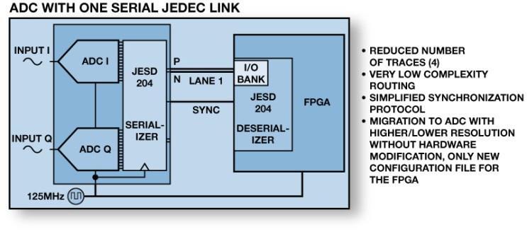 Challenges in System Design and Interconnect Using Parallel CMOS or LVDS JESD204B OVERVIEW The JESD204 data converter serial interface standard was created by the JEDEC Solid State Technology