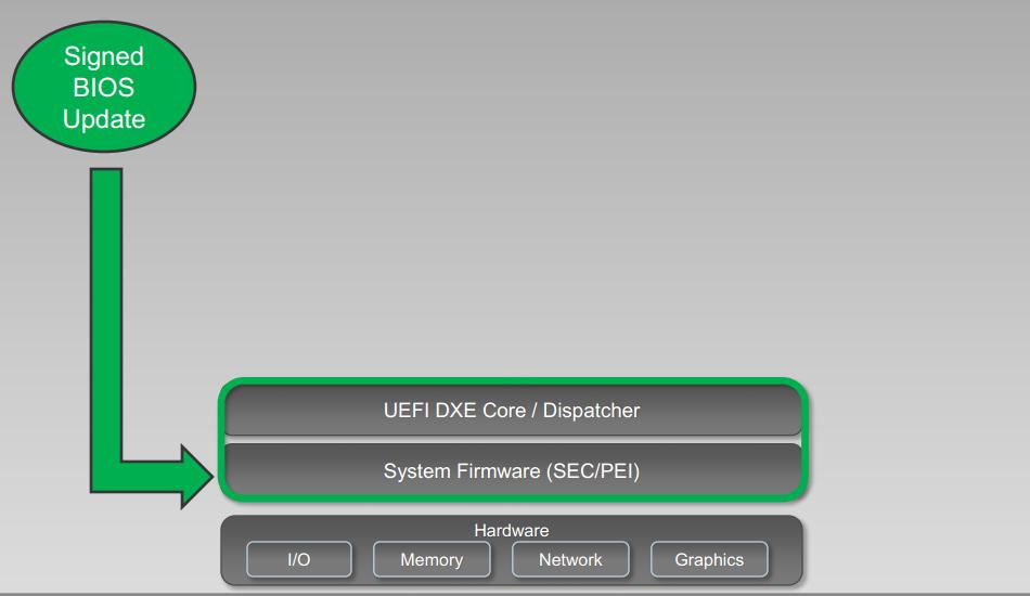 Firmware Signing Flash-based UEFI components are verified only during the update process when the whole BIOS