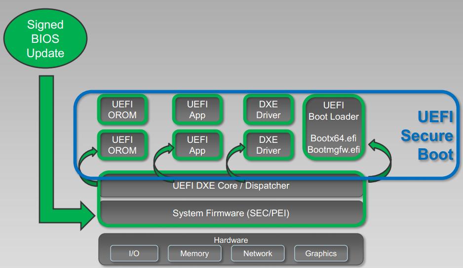 UEFI Secure Boot DXE verifies non-embedded XROMs, DXE drivers, UEFI applications and boot loader(s) This is