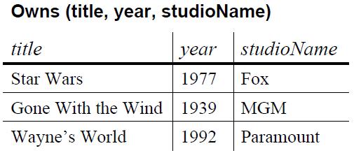 Combining Relations Movie(title,year,length,filmType) and owns can be combined into one relation Movie1(title,year,length,filmType, studioname) Studios owns Movies