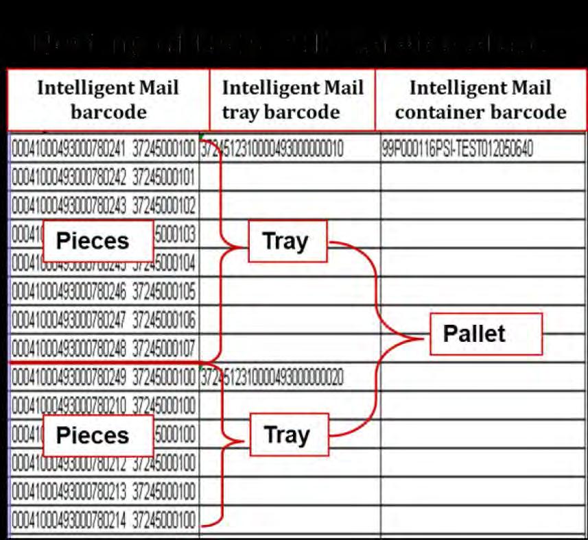 What is Intelligent Mail &