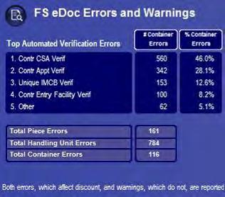 FS edoc Errors and Warnings Address Correction & Visibility Verification