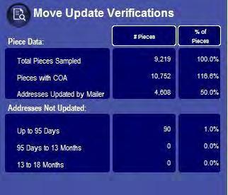Move Update Verifications Address Correction & Visibility