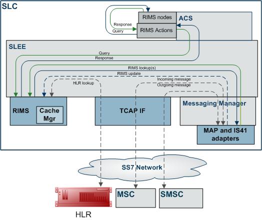 Chapter 1 SLC processes Here is a diagram showing the Messaging Manager Navigator