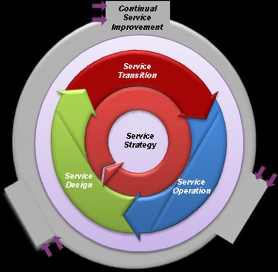 The ITIL Core - five publications Service Strategy Service Design Service Transition Service Operation Continual Service Improvement ITIL Service Lifecycle provides a set of industry best