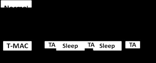 made to transmit containing messages during the active time as shown in fig. The active time ends when there is no active event for a time period TA and the node goes to sleep mode.