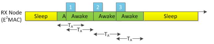 Next Awake Node First Scheduling Figure 2: T-MAC Messaging Scenario The major disadvantage with this technique is The early sleep problem. i.e. the node goes to sleep mode even if it its neighboring node have something to send to it.