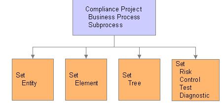 Establishing Compliance Projects Chapter 4 Monitoring sign-off status. Every compliance project has its own set of business processes and subprocesses.