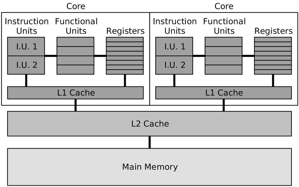 Chapter 2. Parallel Hardware 15 Figure 2.3.