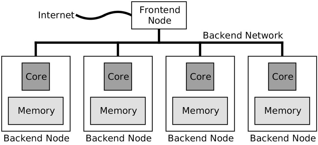Single node multicore hyperthreaded