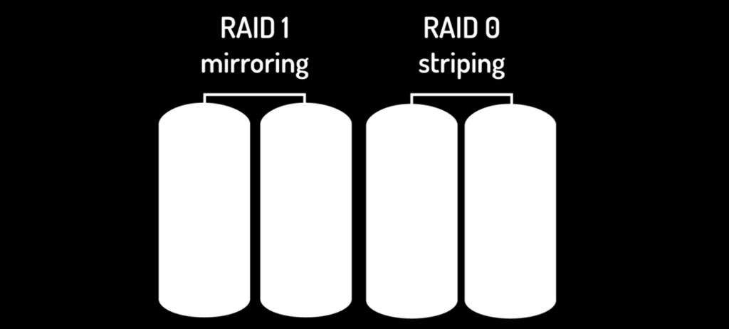 Storage - RAID Redundant Array of Independent Disks Hard drives linked together to create a large volume of redundant storage