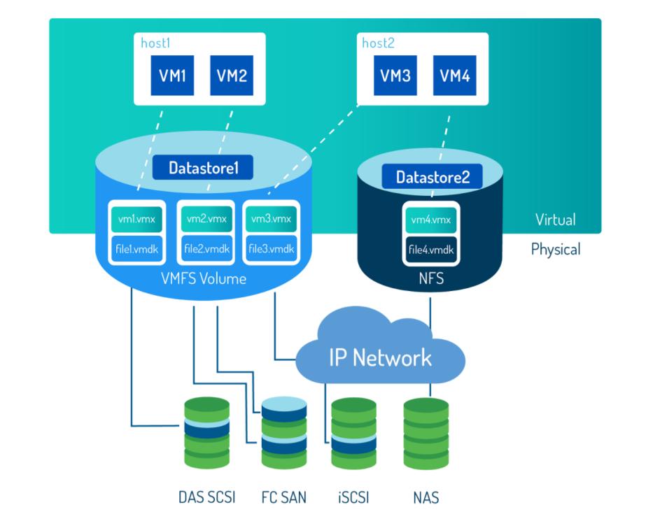 Storage Virtualization Storage capacity is pooled and distributed to the VMs - Physical storage devices are partitioned into logical storage (LUNs) - LUNs are used to