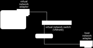 Types of Virtual Networks Bridged Network: The host server and the VM are connected to the same network, and the host