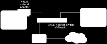 on a private network set up on the host computer Host-only Network: VMs use a private network but do not have
