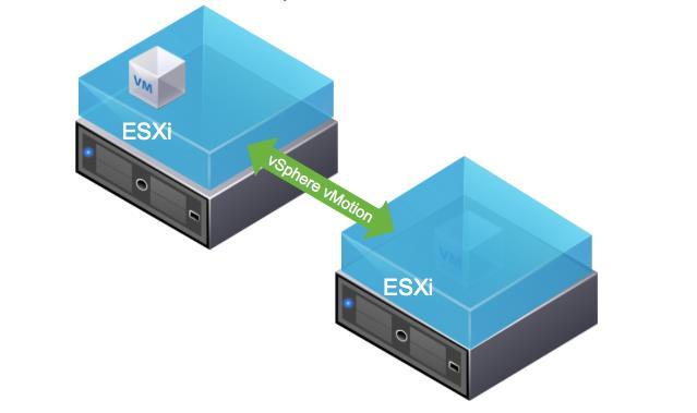 vmotion Move running virtual machines from one ESXi host to another ESXi host without